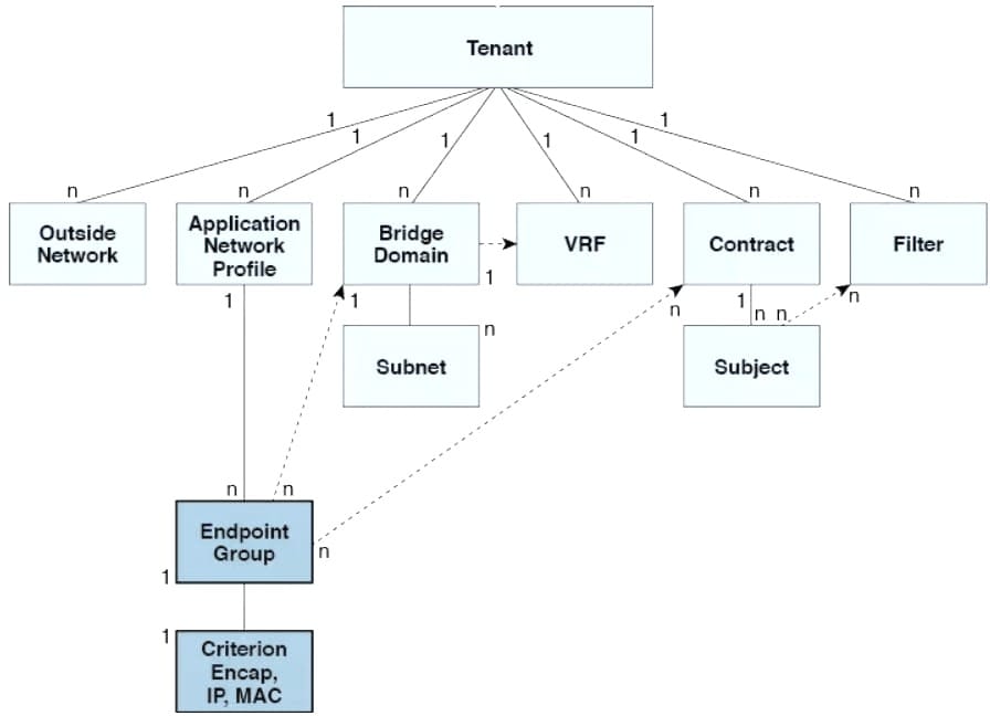 Cisco ACI – Policy Driven Architecture